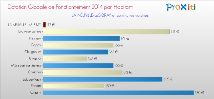Montant des dotations globales de fonctionnement DGF par Habitant pour LA NEUVILLE-LèS-BRAY et les communes proches en 2014. Comparaison des des dotations globales de fonctionnement DGF par habitant pour LA NEUVILLE-LèS-BRAY et les communes voisines en 2014.