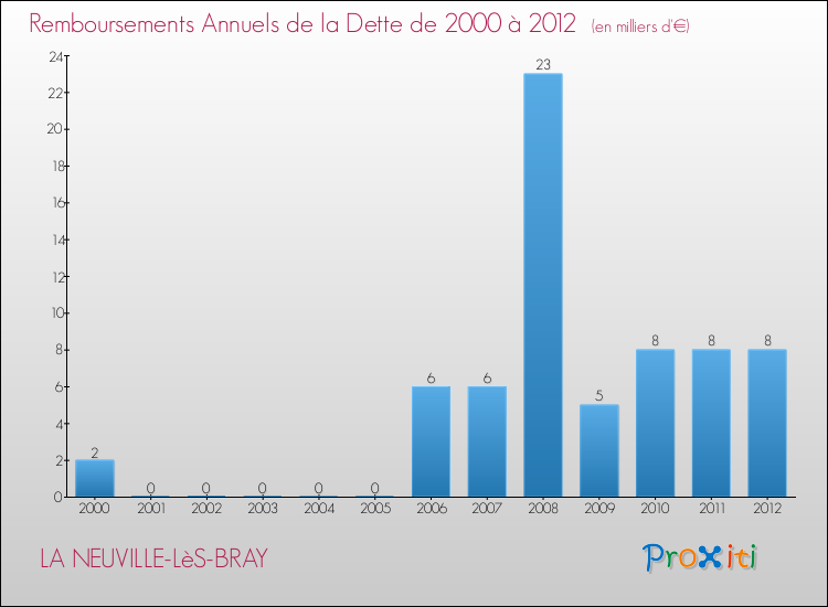 Evolution de l'annuité de la dette pour la commune de LA NEUVILLE-LèS-BRAY de 2000 à 2012 Annuités de la dette pour LA NEUVILLE-LèS-BRAY de 2000 à 2012