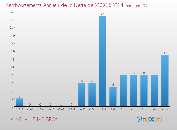 Evolution de l'annuité de la dette pour la commune de LA NEUVILLE-LèS-BRAY de 2000 à 2014 Annuités de la dette pour LA NEUVILLE-LèS-BRAY de 2000 à 2014