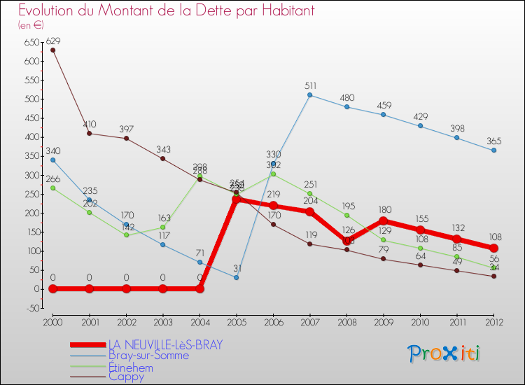 Evolution de la dette par habitant pour la commune de LA NEUVILLE-LèS-BRAY et les communes proches de 2000 à 2012 Comparaison de la dette par habitant pour LA NEUVILLE-LèS-BRAY et les communes voisines de 2000 à 2012
