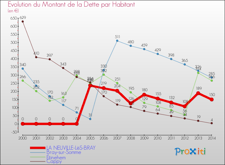Evolution de la dette par habitant pour la commune de LA NEUVILLE-LèS-BRAY et les communes proches de 2000 à 2014 Comparaison de la dette par habitant pour LA NEUVILLE-LèS-BRAY et les communes voisines de 2000 à 2014