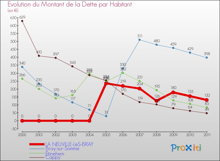 Evolution de la dette par habitant pour la commune de LA NEUVILLE-LèS-BRAY et les communes proches Comparaison de la dette par habitant pour LA NEUVILLE-LèS-BRAY et les communes voisines