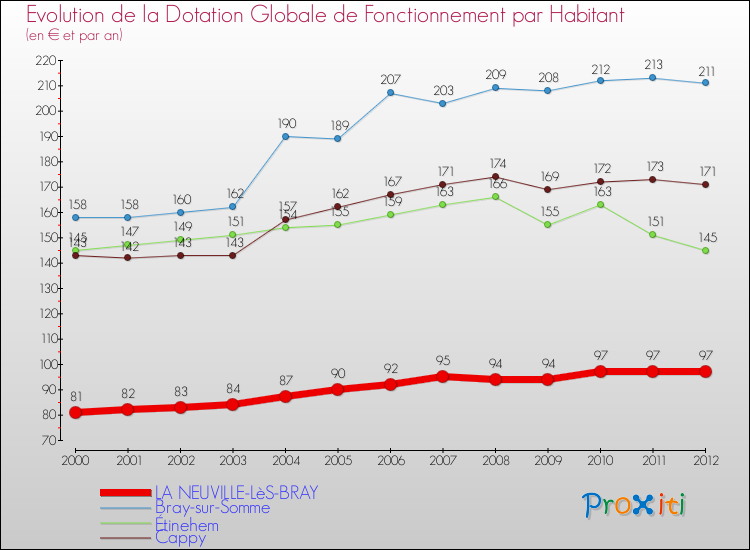 Evolution et montant de la dotation globale de fonctionnement par Habitant pour LA NEUVILLE-LèS-BRAY et les communes proches Comparaison des dotations globales de fonctionnement par habitant pour LA NEUVILLE-LèS-BRAY et les communes voisines