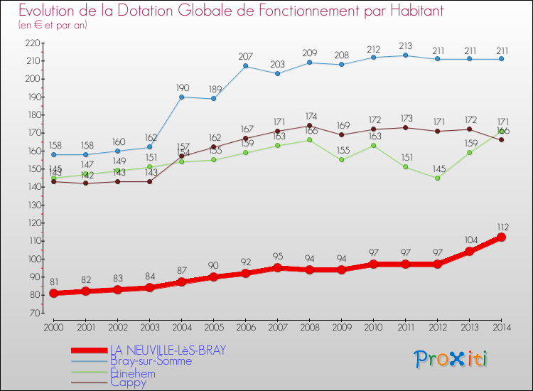Evolution et montant de la dotation globale de fonctionnement par Habitant pour LA NEUVILLE-LèS-BRAY et les communes proches de 2000 à 2014. Comparaison des dotations globales de fonctionnement par habitant pour LA NEUVILLE-LèS-BRAY et les communes voisines de 2000 à 2014.