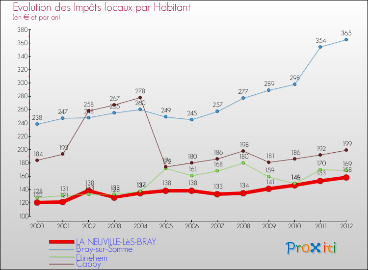 Evolution et montant des impôts locaux par Habitant pour LA NEUVILLE-LèS-BRAY et les communes proches Comparaison des impôts locaux par habitant pour LA NEUVILLE-LèS-BRAY et les communes voisines