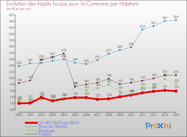 Evolution et montant des impôts locaux par Habitant pour LA NEUVILLE-LèS-BRAY et les communes proches de 2000 à 2014 Comparaison des impôts locaux par habitant pour LA NEUVILLE-LèS-BRAY et les communes voisines de 2000 à 2014