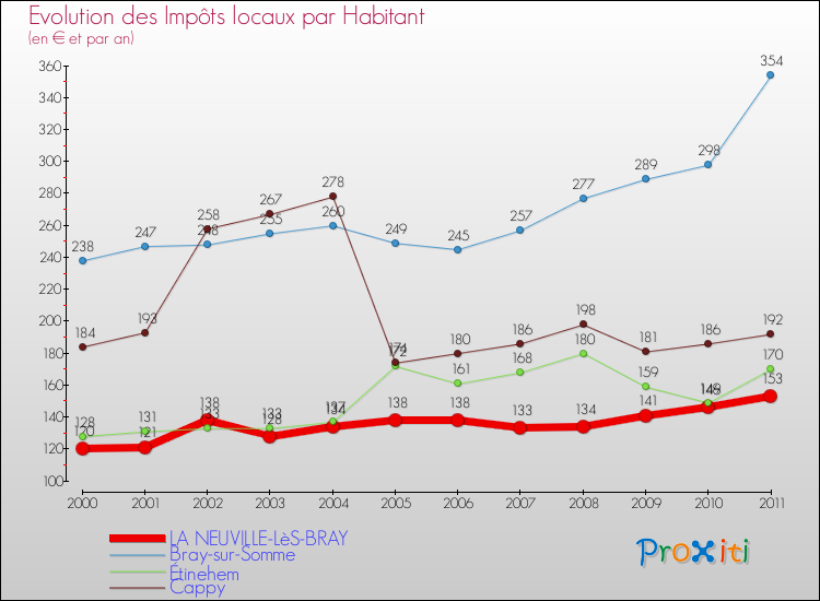 Evolution et montant des impôts locaux par Habitant pour LA NEUVILLE-LèS-BRAY et les communes proches Comparaison des impôts locaux par habitant pour LA NEUVILLE-LèS-BRAY et les communes voisines