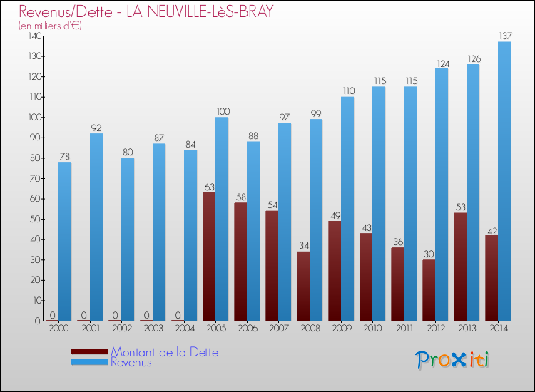 Evolution comparée de la dette et des revenus pour la commune de LA NEUVILLE-LèS-BRAY de 2000 à 2014 Comparaison de la dette et des revenus pour LA NEUVILLE-LèS-BRAY de 2000 à 2014