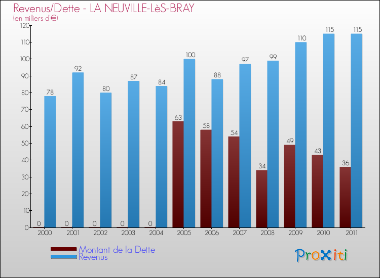 Evolution comparée de la dette et des revenus pour la commune de LA NEUVILLE-LèS-BRAY de 2000 à 2011 Comparaison de la dette et des revenus pour LA NEUVILLE-LèS-BRAY de 2000 à 2011