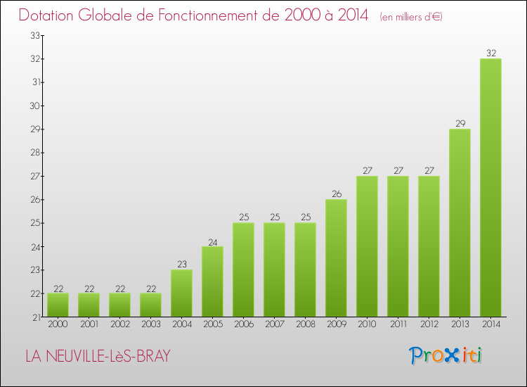 Evolution du montant de la Dotation Globale de Fonctionnement pour la commune de LA NEUVILLE-LèS-BRAY de 2000 à 2014 Evolution du montant de la Dotation Globale de Fonctionnement pour LA NEUVILLE-LèS-BRAY de 2000 à 2014