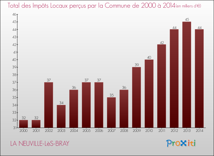 Evolution des Impôts Locaux pour la commune de LA NEUVILLE-LèS-BRAY de 2000 à 2014 Evolution des Impôts Locaux pour LA NEUVILLE-LèS-BRAY de 2000 à 2014