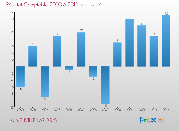 Evolution du résultat comptable pour la commune de LA NEUVILLE-LèS-BRAY de 2000 à 2012 Evolution du résultat comptable pour LA NEUVILLE-LèS-BRAY de 2000 à 2012