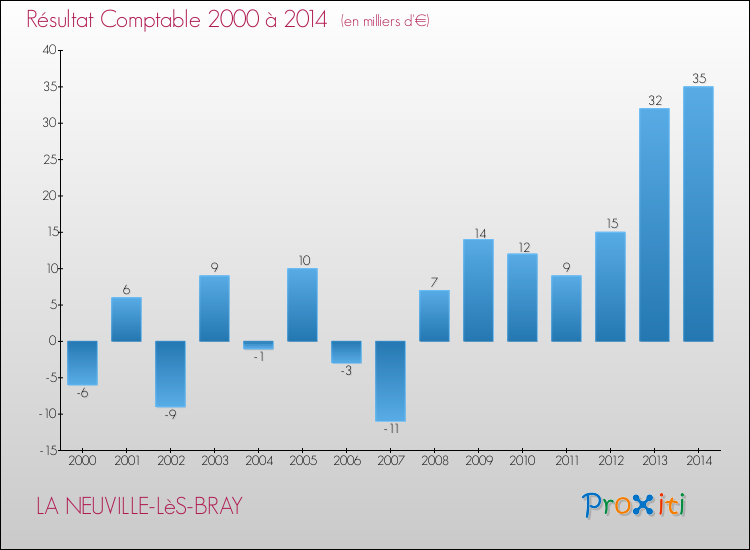 Evolution du résultat comptable pour la commune de LA NEUVILLE-LèS-BRAY de 2000 à 2014 Evolution du résultat comptable pour LA NEUVILLE-LèS-BRAY de 2000 à 2014