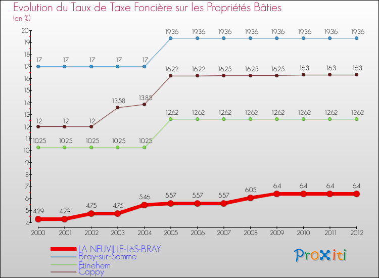Evolution du taux de la taxe foncière sur le bati pour LA NEUVILLE-LèS-BRAY et les communes proches de 2000 à 2012 Comparaison des taux de taxe foncière sur le bati pour LA NEUVILLE-LèS-BRAY et les communes voisines de 2000 à 2012