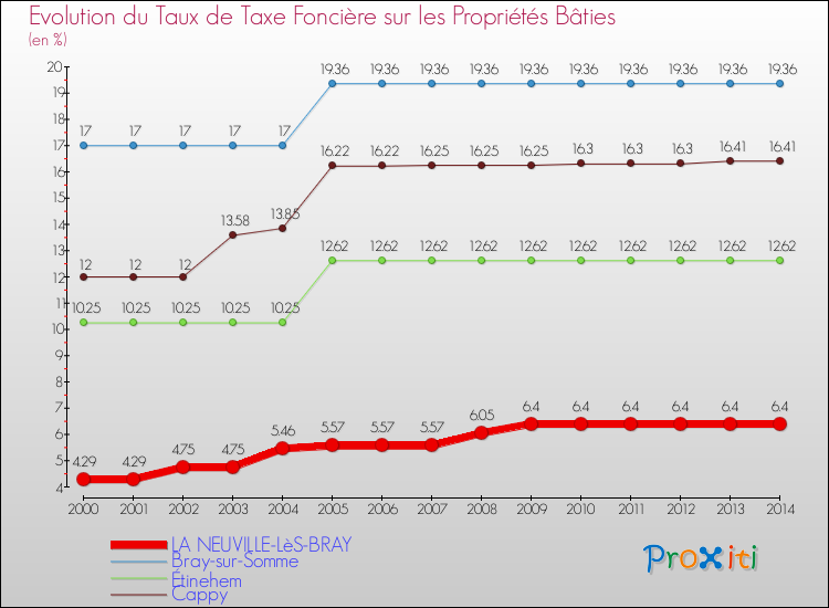 Evolution du taux de la taxe foncière sur le bati pour LA NEUVILLE-LèS-BRAY et les communes proches de 2000 à 2014 Comparaison des taux de taxe foncière sur le bati pour LA NEUVILLE-LèS-BRAY et les communes voisines de 2000 à 2014