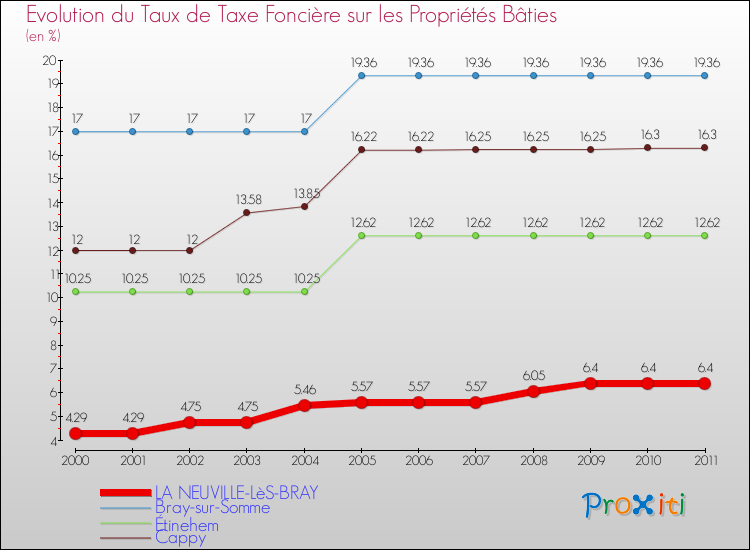 Evolution du taux de la taxe foncière sur le bati pour LA NEUVILLE-LèS-BRAY et les communes proches Comparaison des taux de taxe foncière sur le bati pour LA NEUVILLE-LèS-BRAY et les communes voisines