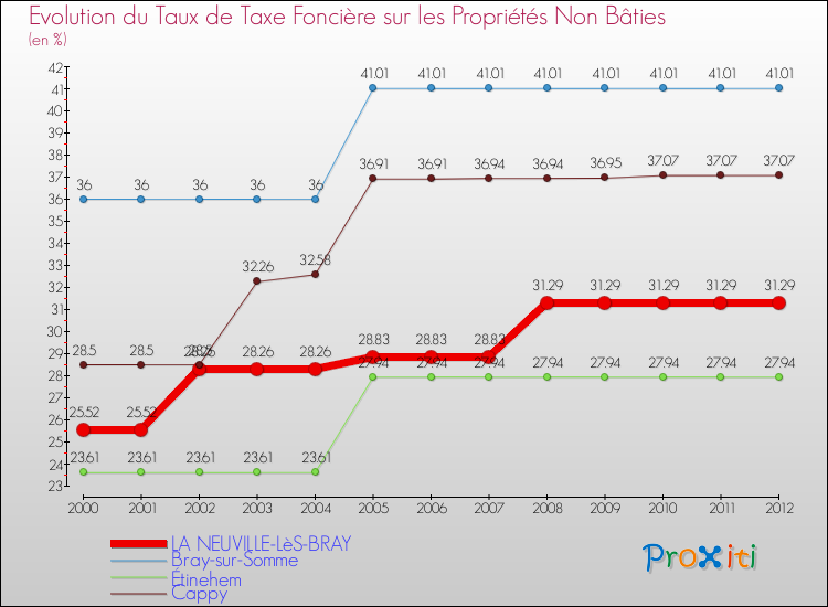Evolution du taux de la taxe foncière sur les immeubles et terrains non batis pour LA NEUVILLE-LèS-BRAY et les communes proches de 2000 à 2012 Comparaison des taux de la taxe foncière sur les immeubles et terrains non batis pour LA NEUVILLE-LèS-BRAY et les communes voisines de 2000 à 2012