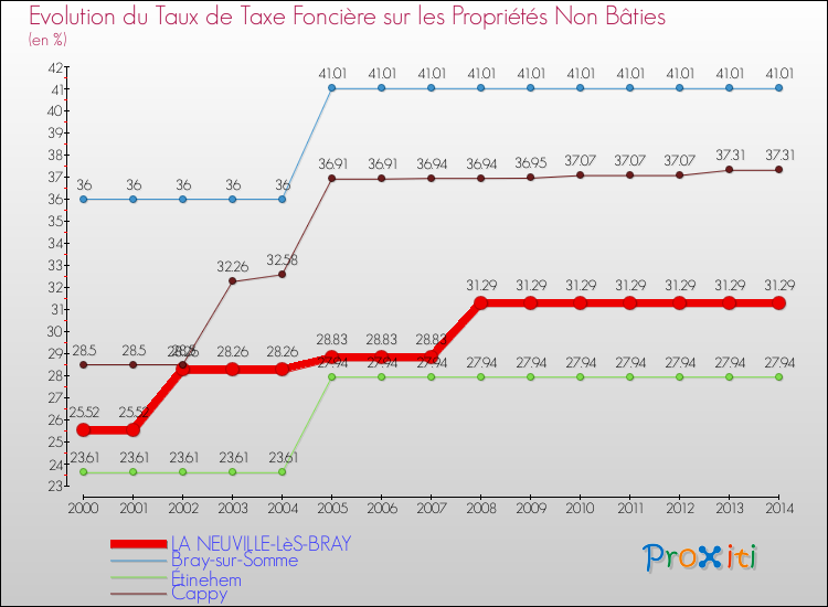Evolution du taux de la taxe foncière sur les immeubles et terrains non batis pour LA NEUVILLE-LèS-BRAY et les communes proches de 2000 à 2014 Comparaison des taux de la taxe foncière sur les immeubles et terrains non batis pour LA NEUVILLE-LèS-BRAY et les communes voisines de 2000 à 2014