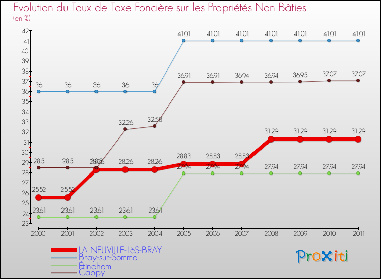 Evolution du taux de la taxe foncière sur les immeubles et terrains non batis pour LA NEUVILLE-LèS-BRAY et les communes proches Comparaison des taux de la taxe foncière sur les immeubles et terrains non batis pour LA NEUVILLE-LèS-BRAY et les communes voisines