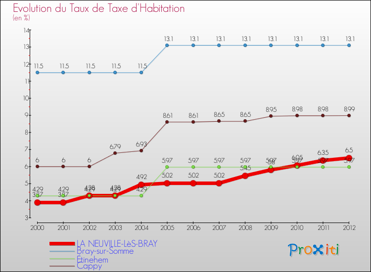 Evolution du taux de la taxe d'habitation pour LA NEUVILLE-LèS-BRAY et les communes proches Comparaison des taux de la taxe d'habitation pour LA NEUVILLE-LèS-BRAY et les communes voisines