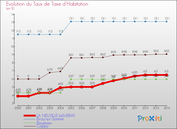 Evolution du taux de la taxe d'habitation pour LA NEUVILLE-LèS-BRAY et les communes proches de 2000 à 2014 Comparaison des taux de la taxe d'habitation pour LA NEUVILLE-LèS-BRAY et les communes voisines de 2000 à 2014