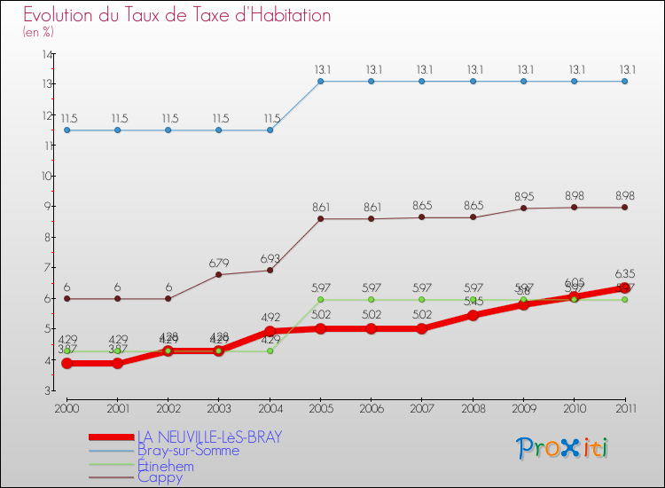 Evolution du taux de la taxe d'habitation pour LA NEUVILLE-LèS-BRAY et les communes proches Comparaison des taux de la taxe d'habitation pour LA NEUVILLE-LèS-BRAY et les communes voisines