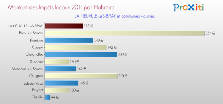 Montant des impôts locaux par Habitant pour LA NEUVILLE-LèS-BRAY et les communes proches Comparaison des impôts locaux par habitant pour LA NEUVILLE-LèS-BRAY et les communes voisines