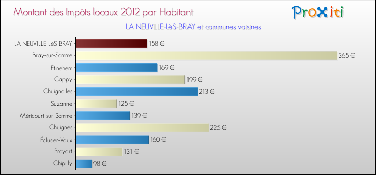 Montant des impôts locaux par Habitant pour LA NEUVILLE-LèS-BRAY et les communes proches Comparaison des impôts locaux par habitant pour LA NEUVILLE-LèS-BRAY et les communes voisines