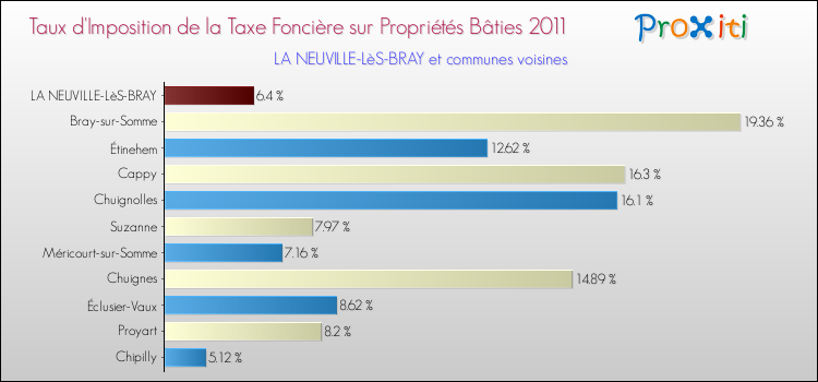 Taux d'imposition de la taxe foncière sur le bati 2011 pour LA NEUVILLE-LèS-BRAY et les communes proches Comparaison des taux d'imposition de la taxe foncière sur le bati 2011 pour LA NEUVILLE-LèS-BRAY et les communes voisines