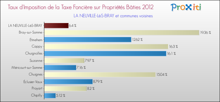 Taux d'imposition de la taxe foncière sur le bati 2012 pour LA NEUVILLE-LèS-BRAY et les communes proches Comparaison des taux d'imposition de la taxe foncière sur le bati 2012 pour LA NEUVILLE-LèS-BRAY et les communes voisines