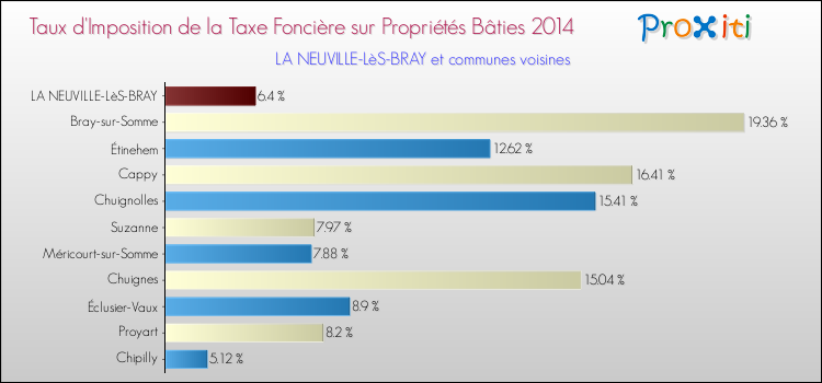Taux d'imposition de la taxe foncière sur le bati 2014 pour LA NEUVILLE-LèS-BRAY et les communes proches Comparaison des taux d'imposition de la taxe foncière sur le bati 2014 pour LA NEUVILLE-LèS-BRAY et les communes voisines