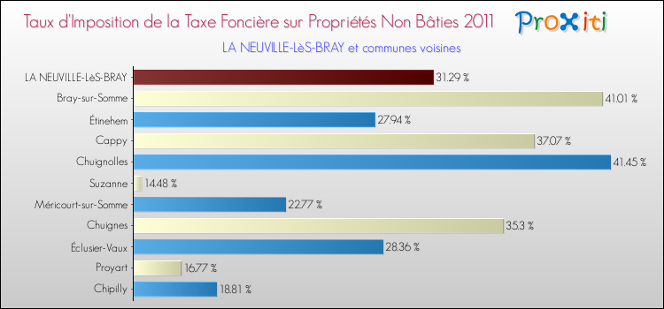 Taux d'imposition de la taxe foncière sur les immeubles et terrains non batis 2011 pour LA NEUVILLE-LèS-BRAY et les communes proches Comparaison des taux d'imposition de la taxe foncière sur les immeubles et terrains non batis 2011 pour LA NEUVILLE-LèS-BRAY et les communes voisines