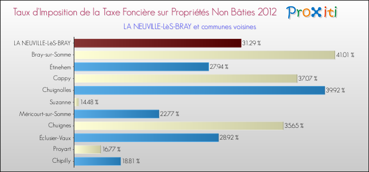 Taux d'imposition de la taxe foncière sur les immeubles et terrains non batis 2012 pour LA NEUVILLE-LèS-BRAY et les communes proches Comparaison des taux d'imposition de la taxe foncière sur les immeubles et terrains non batis 2012 pour LA NEUVILLE-LèS-BRAY et les communes voisines