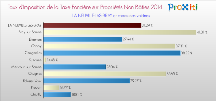 Taux d'imposition de la taxe foncière sur les immeubles et terrains non batis 2014 pour LA NEUVILLE-LèS-BRAY et les communes proches Comparaison des taux d'imposition de la taxe foncière sur les immeubles et terrains non batis 2014 pour LA NEUVILLE-LèS-BRAY et les communes voisines