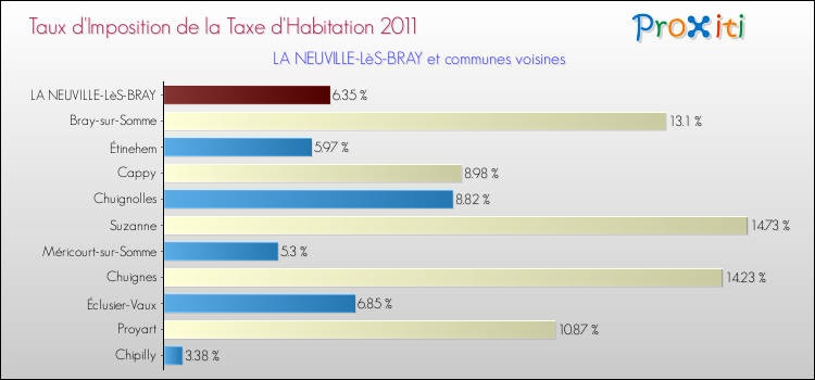 Taux d'imposition de la taxe d'habitation 2011 pour LA NEUVILLE-LèS-BRAY et les communes proches Comparaison des taux d'imposition de la taxe d'habitation 2011 pour LA NEUVILLE-LèS-BRAY et les communes voisines