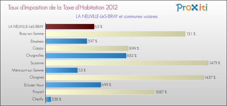 Taux d'imposition de la taxe d'habitation 2012 pour LA NEUVILLE-LèS-BRAY et les communes proches Comparaison des taux d'imposition de la taxe d'habitation 2012 pour LA NEUVILLE-LèS-BRAY et les communes voisines