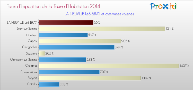 Taux d'imposition de la taxe d'habitation 2014 pour LA NEUVILLE-LèS-BRAY et les communes proches Comparaison des taux d'imposition de la taxe d'habitation 2014 pour LA NEUVILLE-LèS-BRAY et les communes voisines