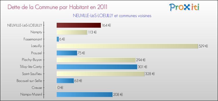 Dette par habitant de la commune en 2011 pour NEUVILLE-LèS-LOEUILLY et les communes proches Comparaison de la dette par habitant de la commune en 2011 pour NEUVILLE-LèS-LOEUILLY et les communes voisines
