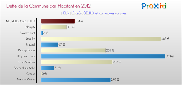 Dette par habitant de la commune en 2012 pour NEUVILLE-LèS-LOEUILLY et les communes proches Comparaison de la dette par habitant de la commune en 2012 pour NEUVILLE-LèS-LOEUILLY et les communes voisines