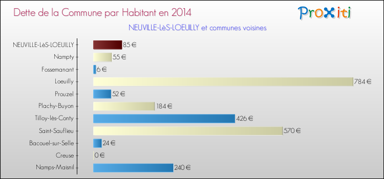 Dette par habitant de la commune en 2014 pour NEUVILLE-LèS-LOEUILLY et les communes proches Comparaison de la dette par habitant de la commune en 2014 pour NEUVILLE-LèS-LOEUILLY et les communes voisines