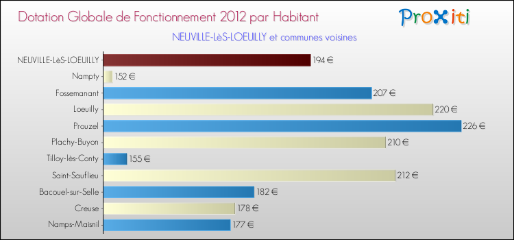Montant des dotations globales de fonctionnement DGF par Habitant pour NEUVILLE-LèS-LOEUILLY et les communes proches Comparaison des des dotations globales de fonctionnement DGF par habitant pour NEUVILLE-LèS-LOEUILLY et les communes voisines
