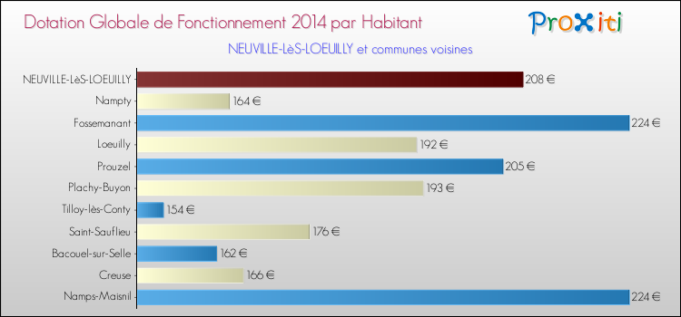 Montant des dotations globales de fonctionnement DGF par Habitant pour NEUVILLE-LèS-LOEUILLY et les communes proches en 2014. Comparaison des des dotations globales de fonctionnement DGF par habitant pour NEUVILLE-LèS-LOEUILLY et les communes voisines en 2014.