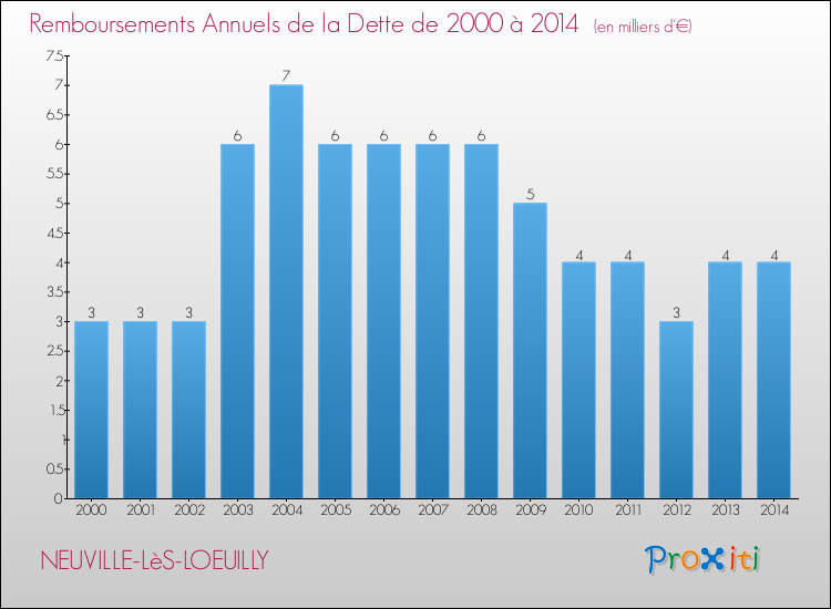 Evolution de l'annuité de la dette pour la commune de NEUVILLE-LèS-LOEUILLY de 2000 à 2014 Annuités de la dette pour NEUVILLE-LèS-LOEUILLY de 2000 à 2014
