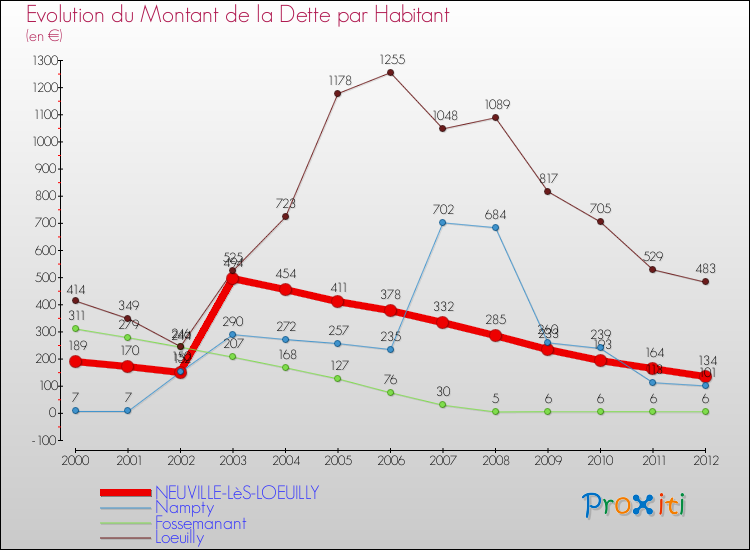 Evolution de la dette par habitant pour la commune de NEUVILLE-LèS-LOEUILLY et les communes proches de 2000 à 2012 Comparaison de la dette par habitant pour NEUVILLE-LèS-LOEUILLY et les communes voisines de 2000 à 2012