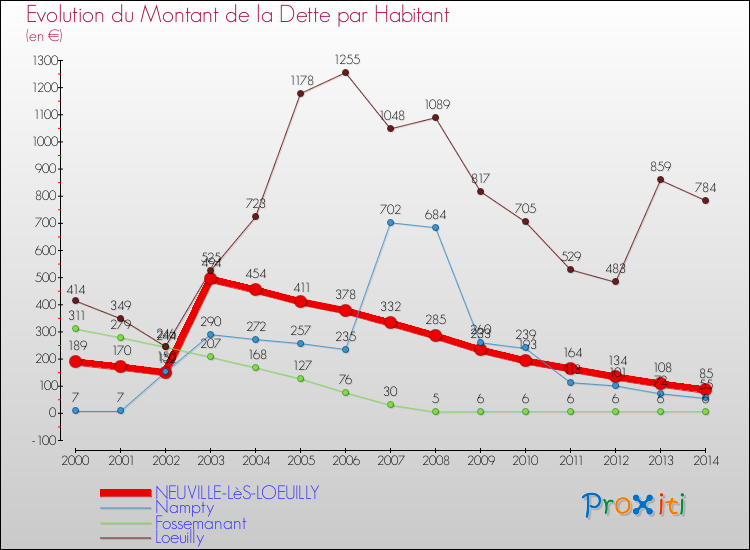Evolution de la dette par habitant pour la commune de NEUVILLE-LèS-LOEUILLY et les communes proches de 2000 à 2014 Comparaison de la dette par habitant pour NEUVILLE-LèS-LOEUILLY et les communes voisines de 2000 à 2014