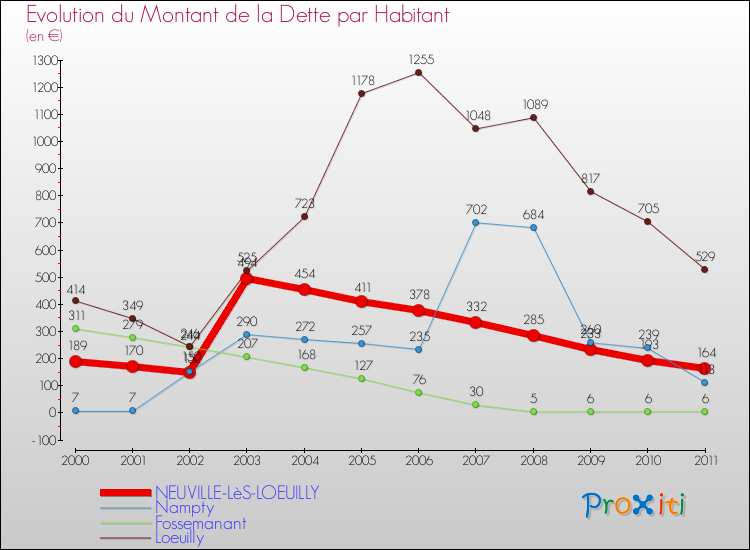 Evolution de la dette par habitant pour la commune de NEUVILLE-LèS-LOEUILLY et les communes proches Comparaison de la dette par habitant pour NEUVILLE-LèS-LOEUILLY et les communes voisines