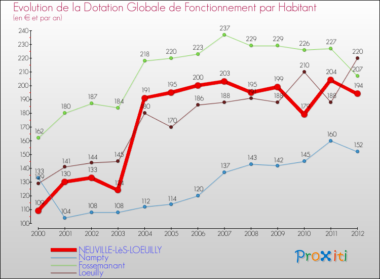Evolution et montant de la dotation globale de fonctionnement par Habitant pour NEUVILLE-LèS-LOEUILLY et les communes proches Comparaison des dotations globales de fonctionnement par habitant pour NEUVILLE-LèS-LOEUILLY et les communes voisines