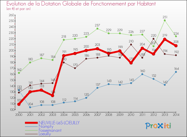 Evolution et montant de la dotation globale de fonctionnement par Habitant pour NEUVILLE-LèS-LOEUILLY et les communes proches de 2000 à 2014. Comparaison des dotations globales de fonctionnement par habitant pour NEUVILLE-LèS-LOEUILLY et les communes voisines de 2000 à 2014.