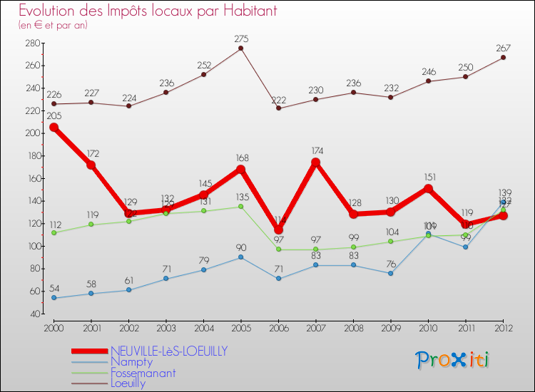 Evolution et montant des impôts locaux par Habitant pour NEUVILLE-LèS-LOEUILLY et les communes proches Comparaison des impôts locaux par habitant pour NEUVILLE-LèS-LOEUILLY et les communes voisines