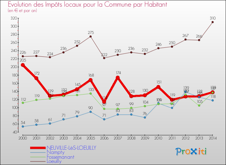 Evolution et montant des impôts locaux par Habitant pour NEUVILLE-LèS-LOEUILLY et les communes proches de 2000 à 2014 Comparaison des impôts locaux par habitant pour NEUVILLE-LèS-LOEUILLY et les communes voisines de 2000 à 2014